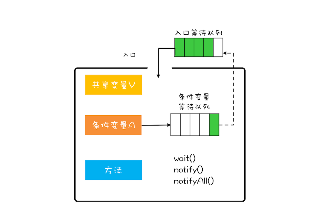管程：并发编程的万能钥匙| 程序员的自我修养